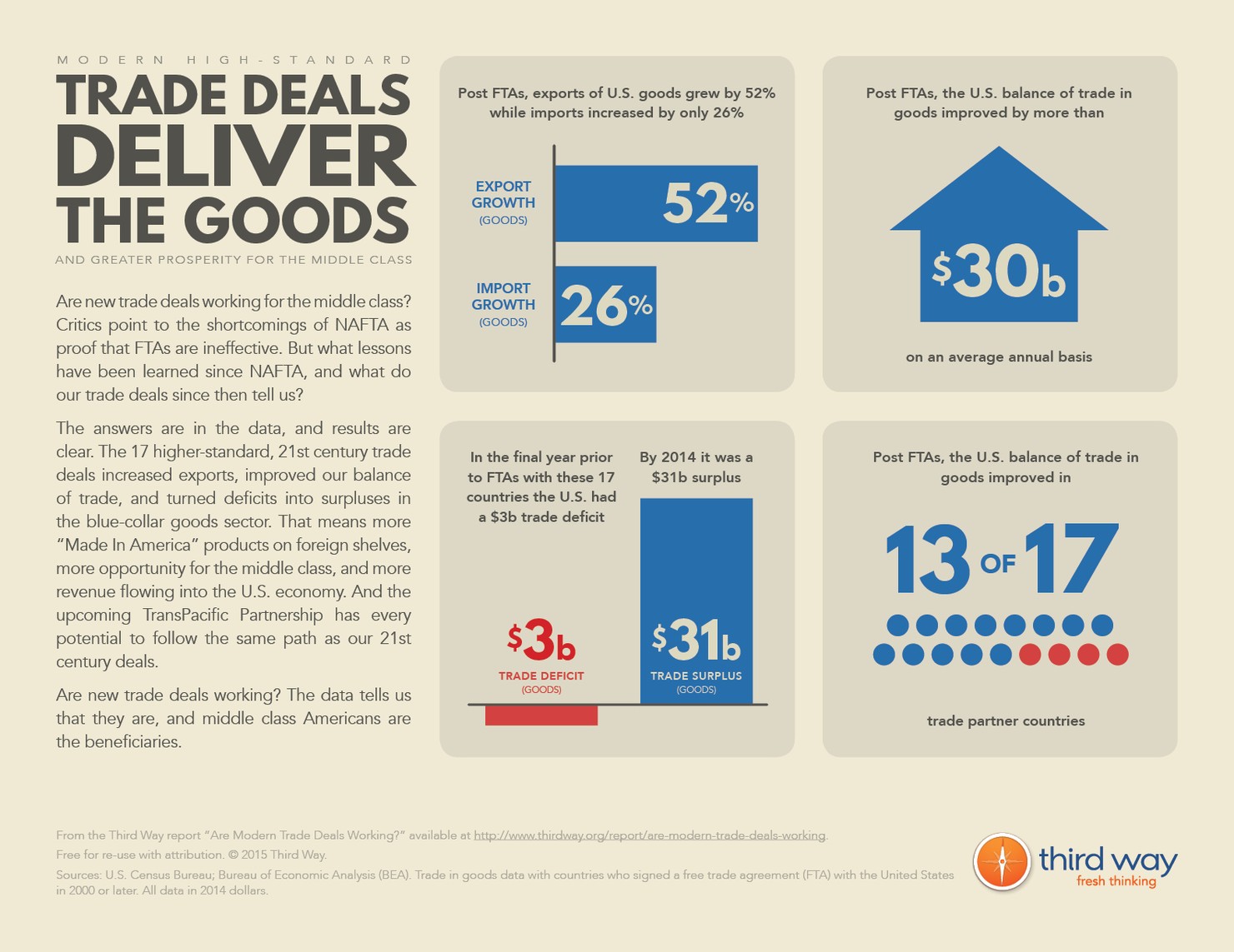 third_way_infographic_trade_deals_deliver