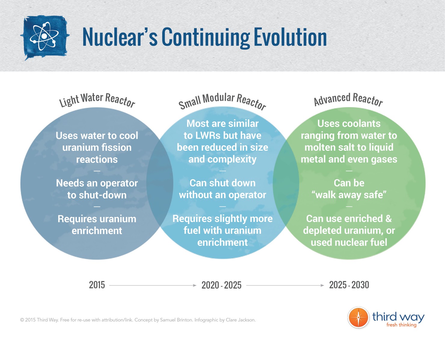 Nuclear’s_Continuing_Evolution
