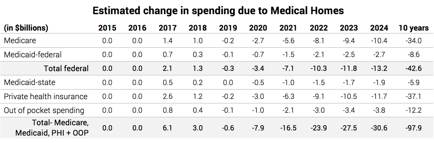 Estimated_change_in_spending_due_to_Medical_Homes_Chart
