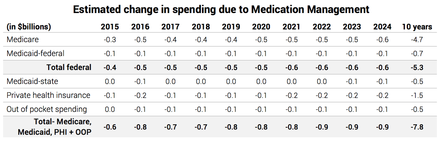 Estimated_change_in_spending_due_to_Medication_Management