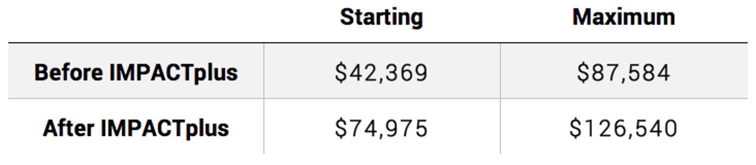 Maximum_Compensation_in_DCPS_Before_and_After_IMPACTplus