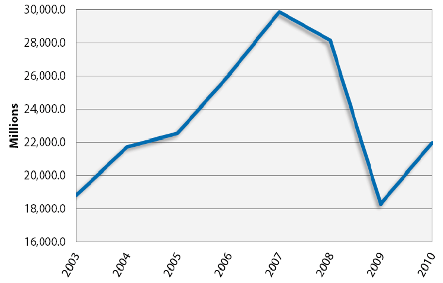 Chart_A_-_Total_Venture_Capital_Investment