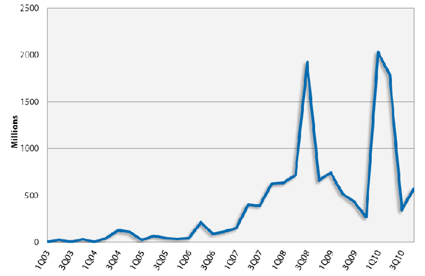 Chart_B_-_Clean_Tech_Investment