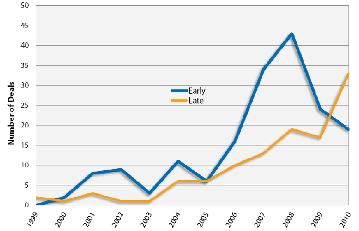 Chart_C_-_Number_of_Clean_Tech_Deals