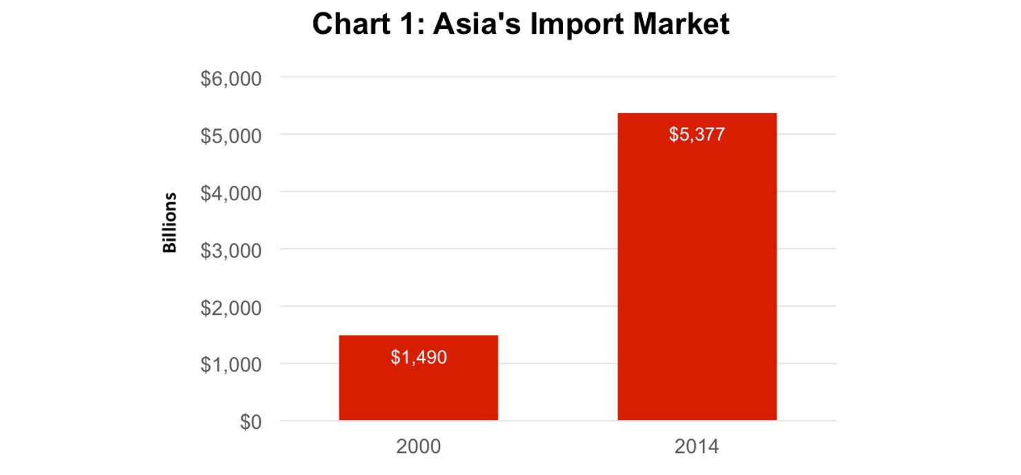 Asias_Import_Market