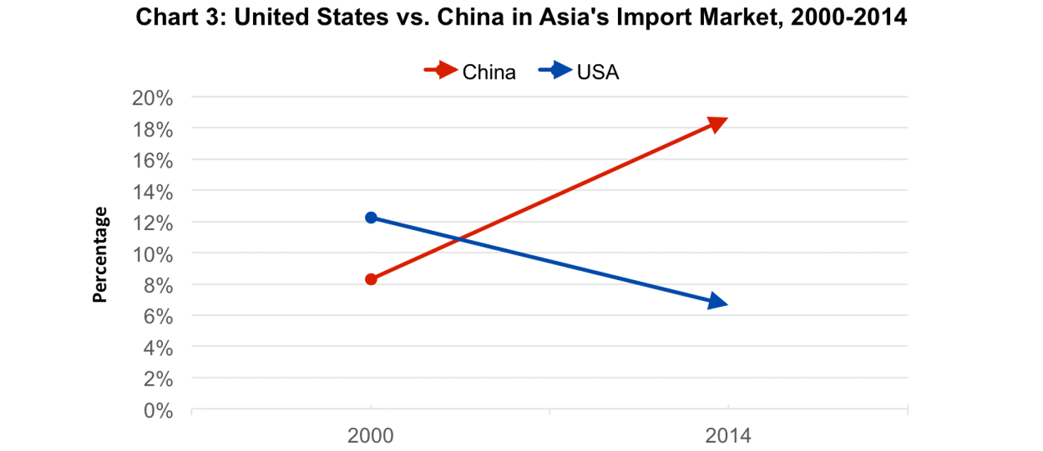 United_States_v._China_in_Asias_Import_Market__2000-2014