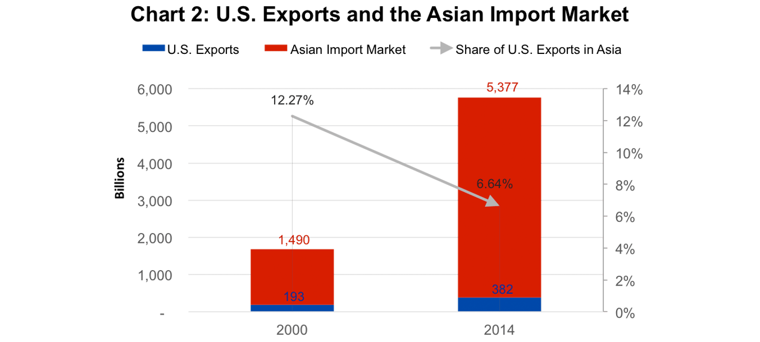 U.S._Exports_and_the_Asian_Import_Market