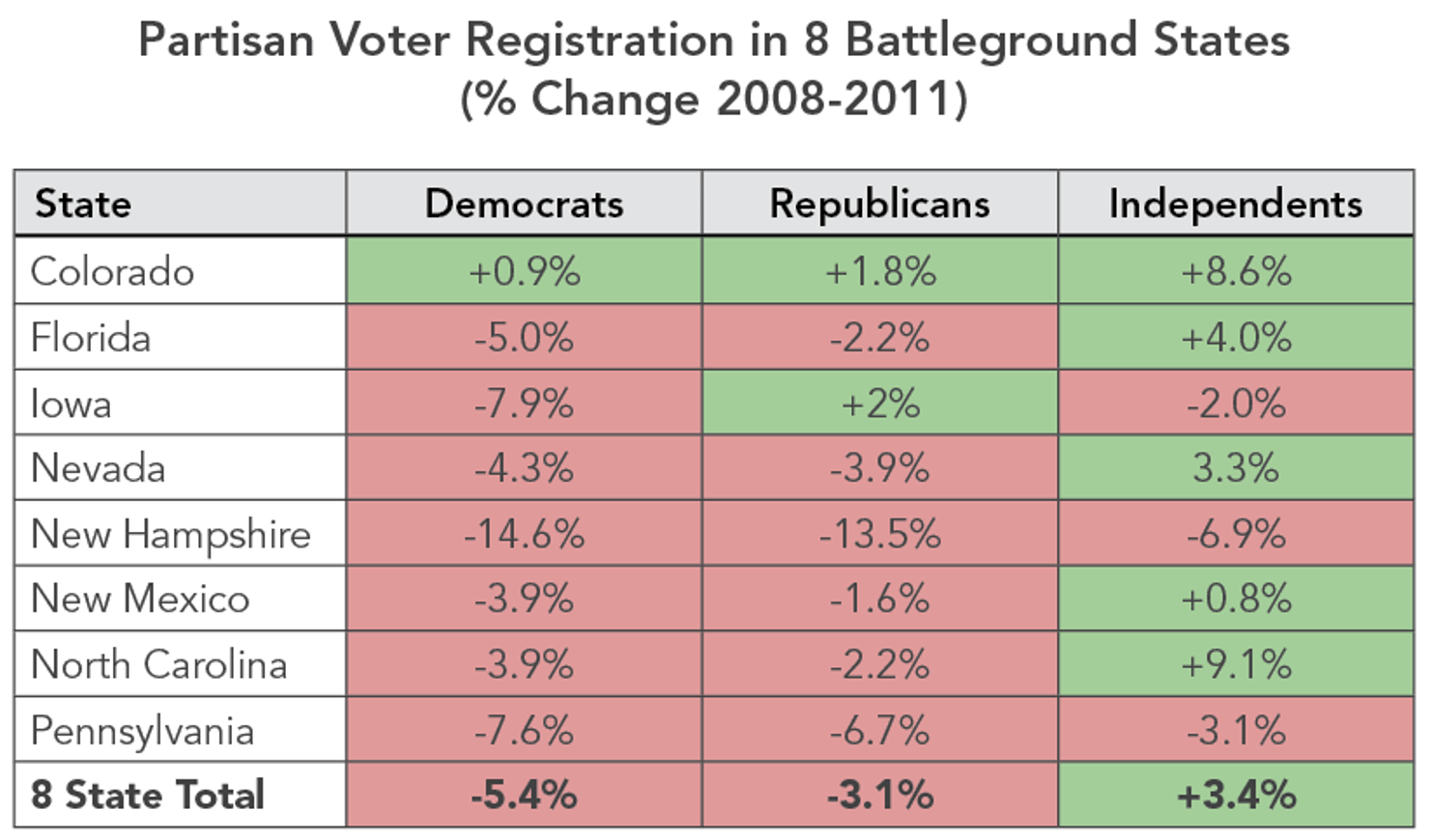 Partisan_Voter_Registration_in_8_Battleground_States_-Percent_Change_2008-2011