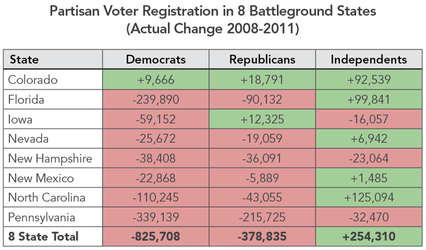 Partisan_Voter_Registration_in_8_Battleground_States_-_Actual_Change_2008-2011