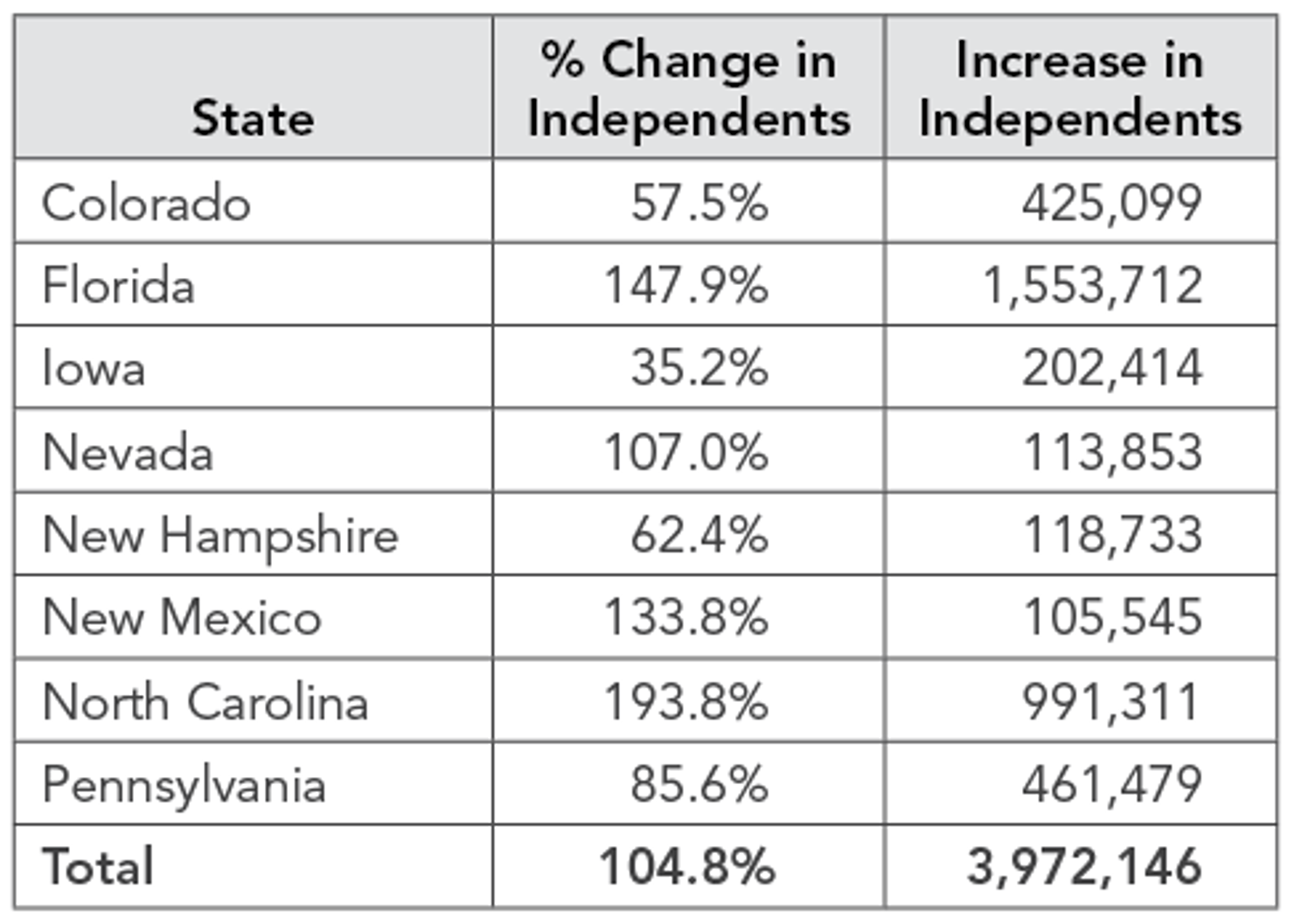 Registered_Independent_Voters__1996_to_2011