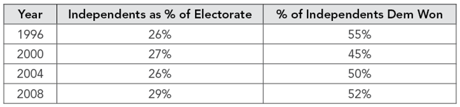 Independent_Voters_in_National_Exit_Polls__1996-2008