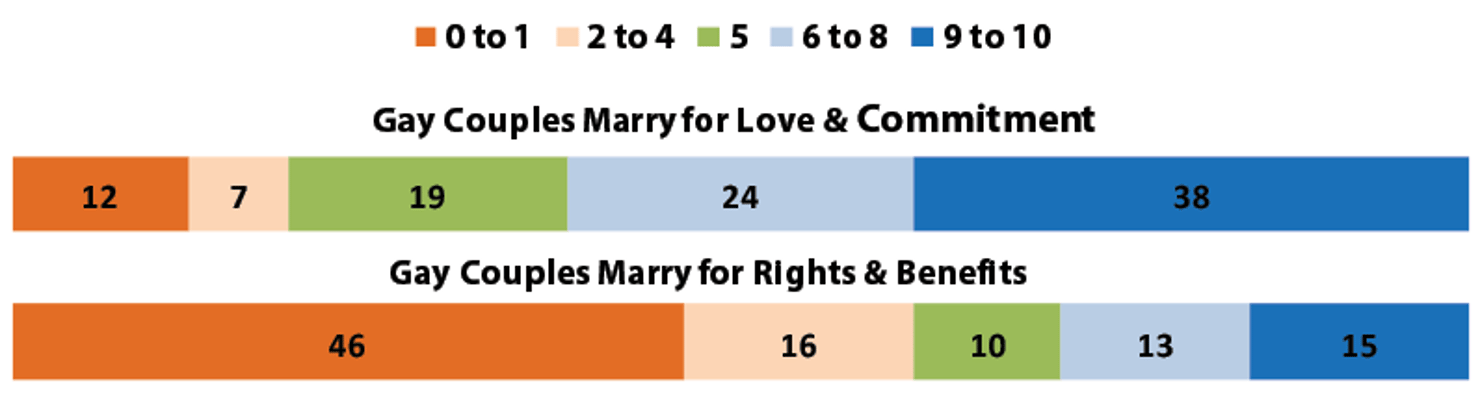 Comfort_with_Marriage_for_Gay_Couples_2