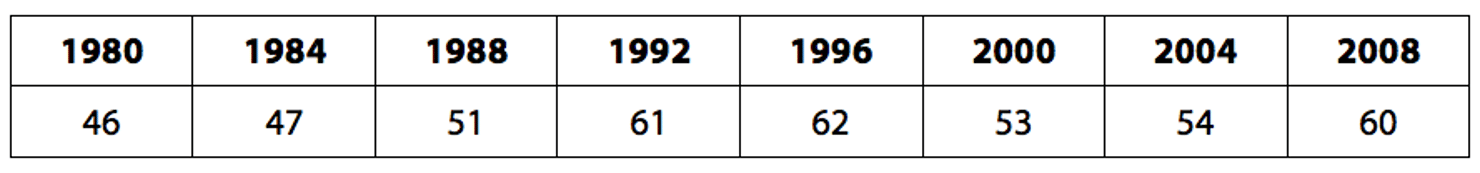 Table__2_-_Democratic_Presidential_Candidate_Share_of_the_Moderate_Vote