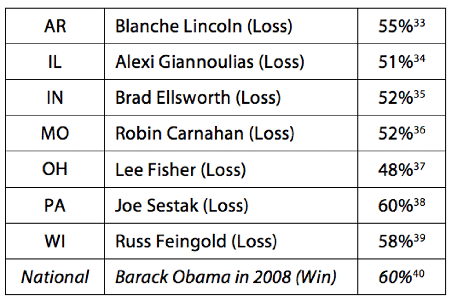 Table__4_-_Democratic_Performance_with_Moderates_in_Key_Senate_Races_in_2010