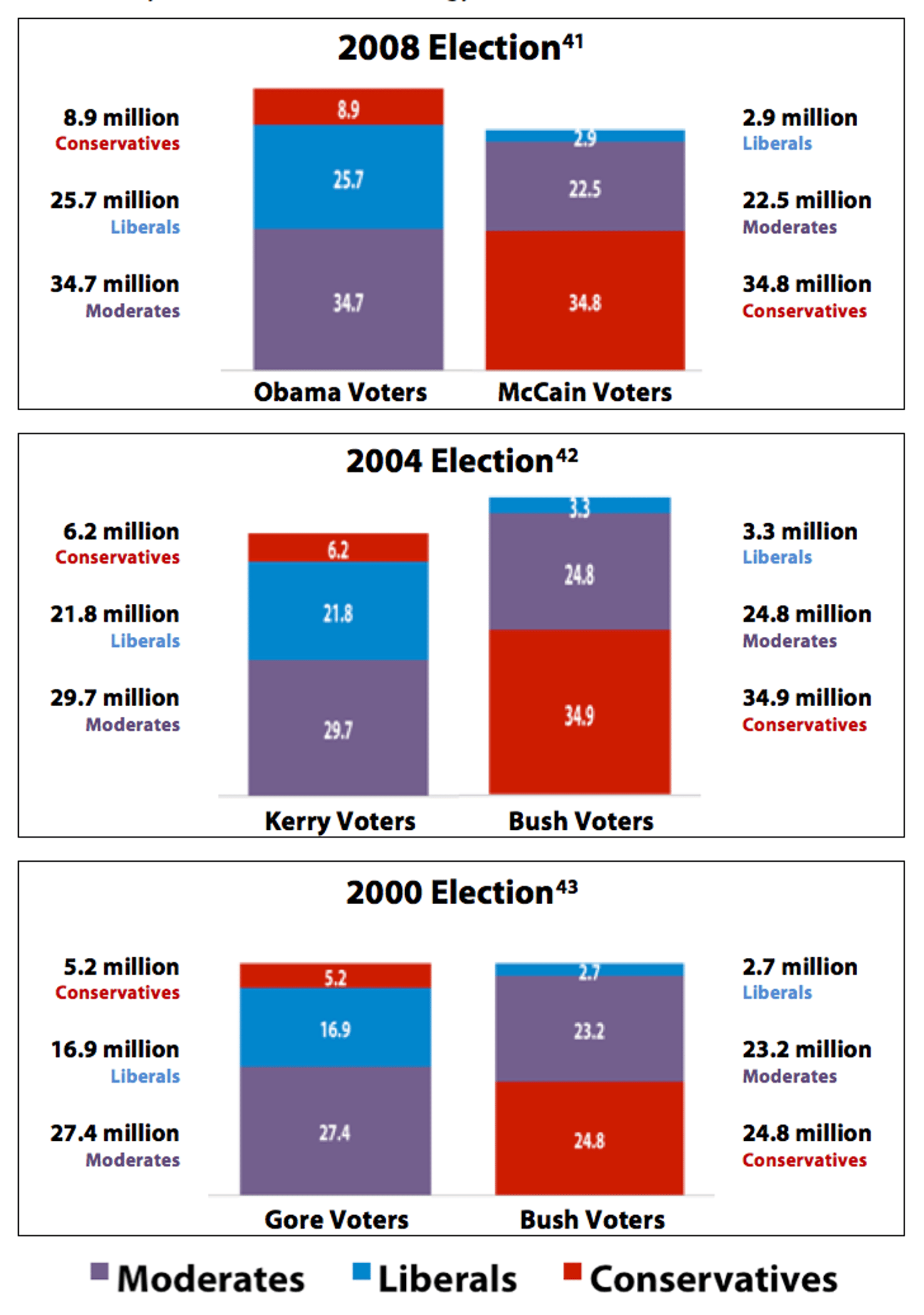 Table__5_–_Why_Moderates_Matter_Ideology_of_Voters_in_Recent_Presidential_Elections_