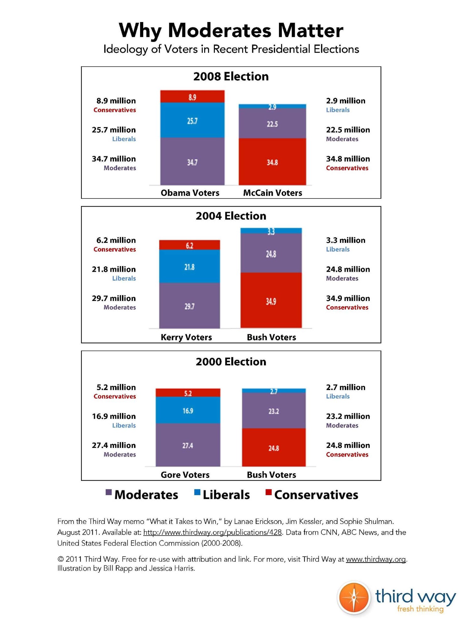 Third_Way_Infographic_-_Why_Moderates_Matter_Ideology_of_Voters_in_Recent_Presidential_Elections