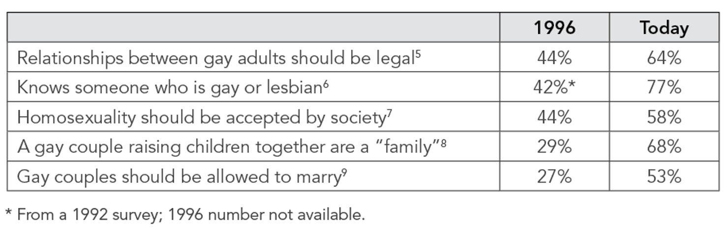 Public_Opinion_Shift_1996-Today
