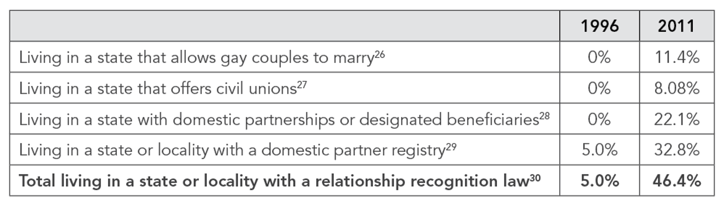 Percentage_of_U.S._Population_Living_in_Jurisdictions_with_Relationship_Recognition_Laws