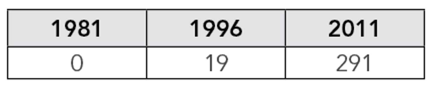 Fortune_500_Companies_Offering_Benefits_to_Partners_of_Gay_Employees_1981-2011