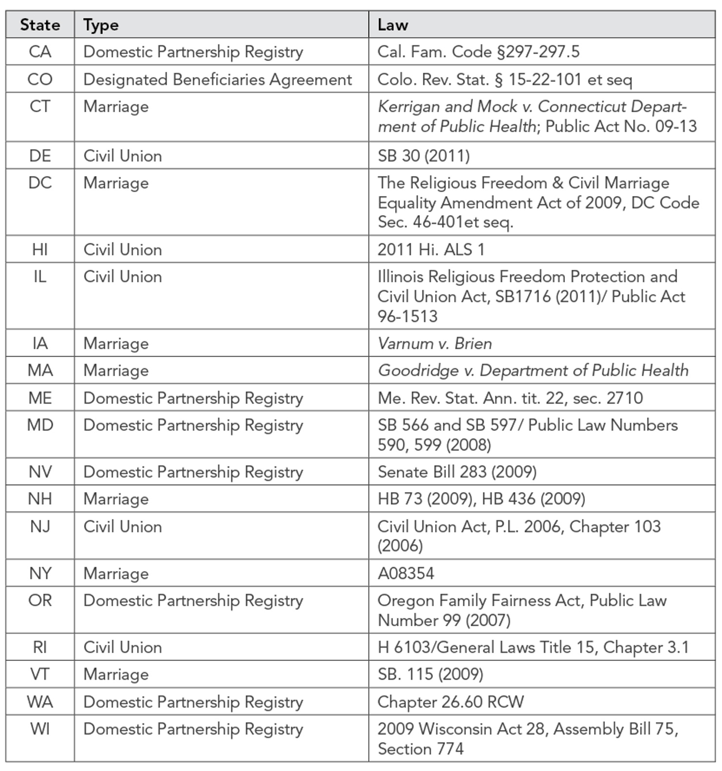 States_with_Relationship_Recognition