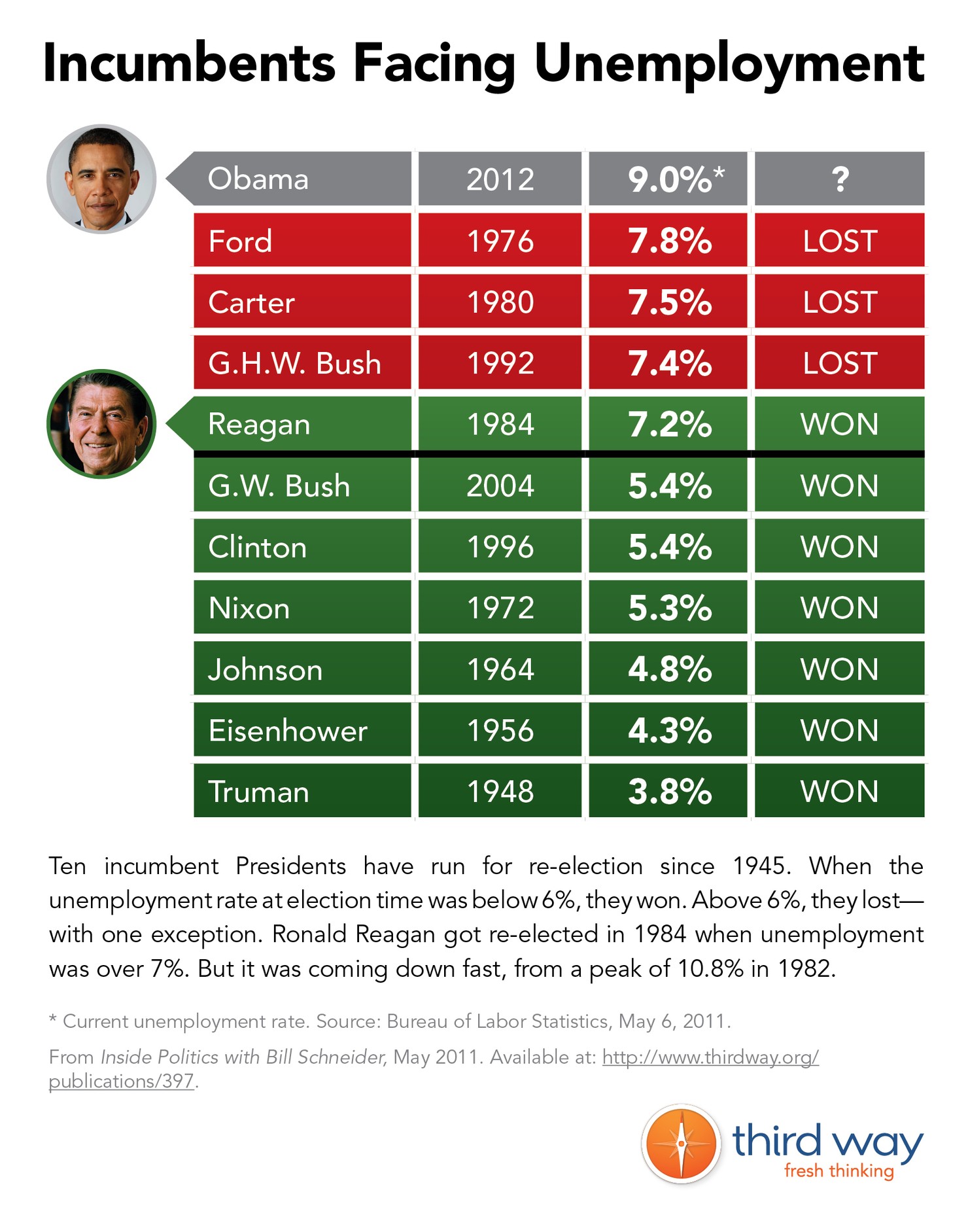Third_Way_Infographic_-_Incumbents_Facing_Unemployment
