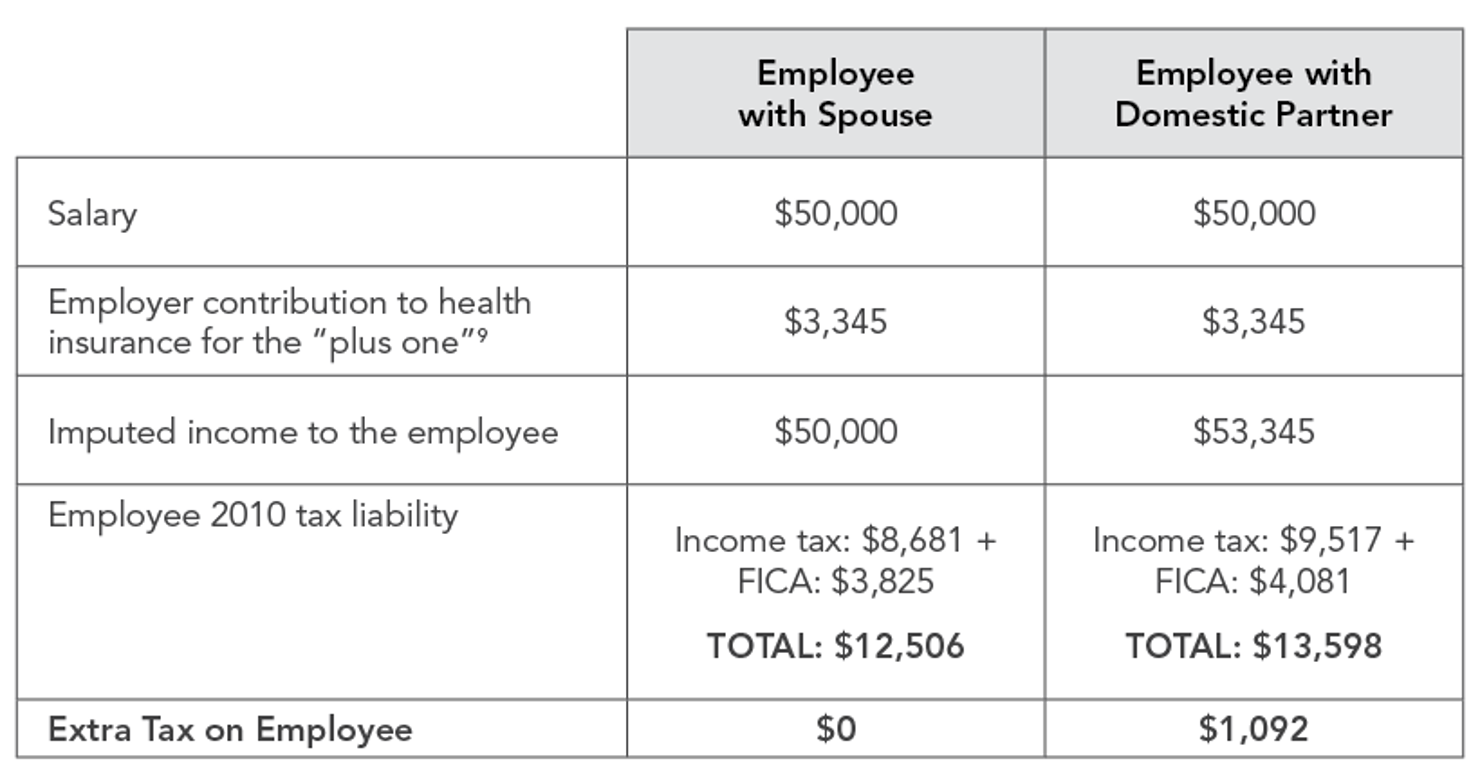 Extra_Tax_on_Employer_Spouse_v._Dom_Partner_2