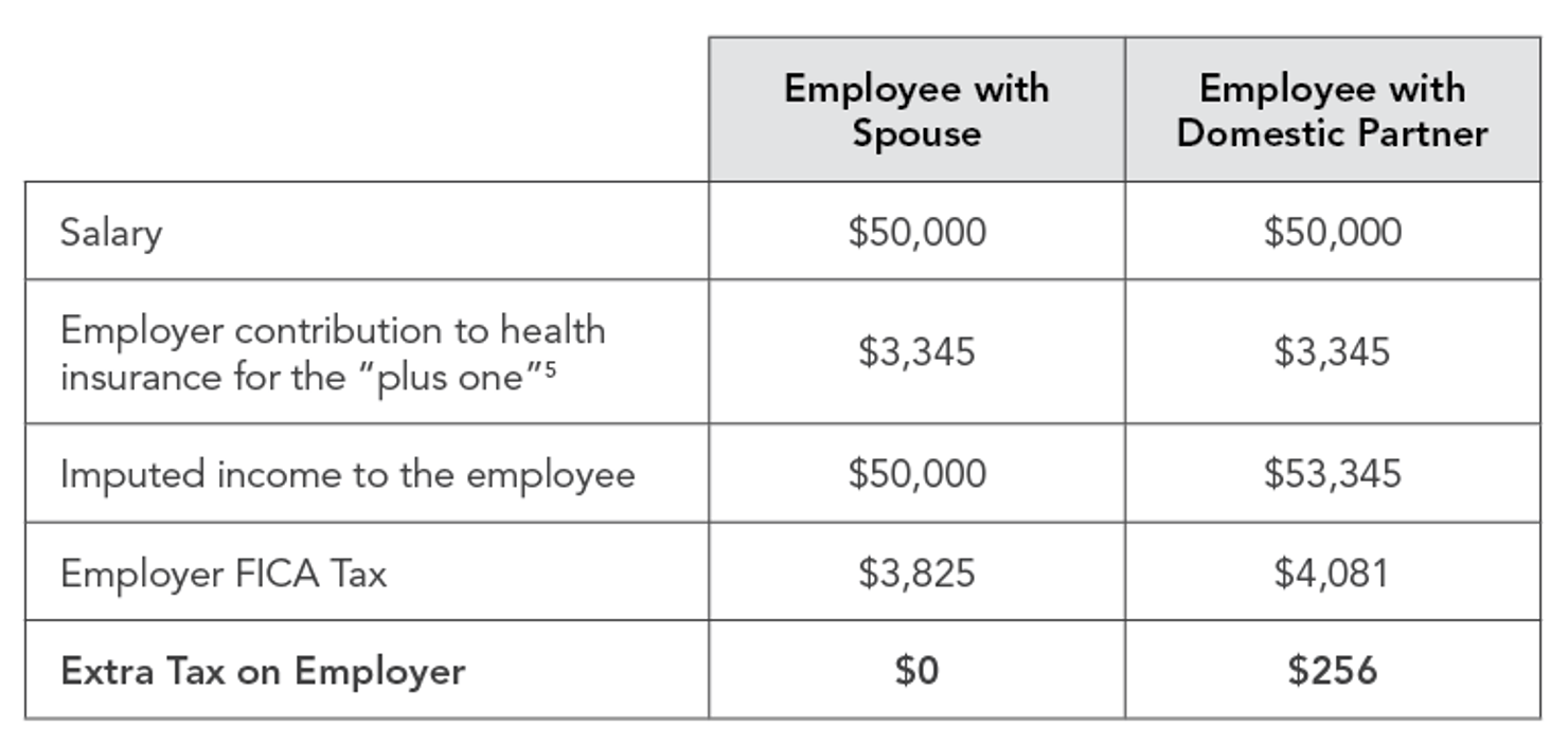 Extra_Tax_on_Employer_Spouse_v._Dom_Partner_