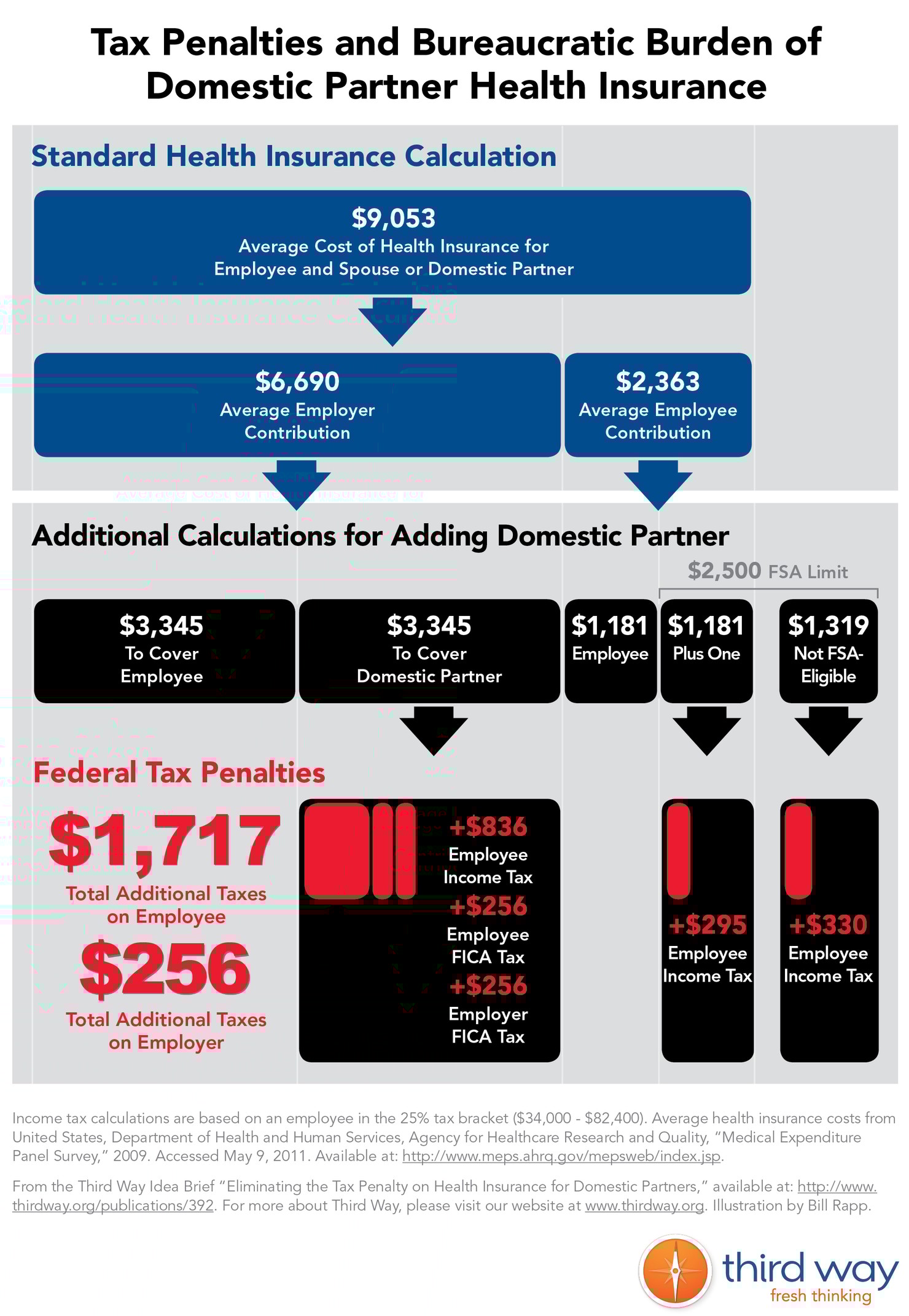 Third_Way_Infographic_-_Tax_Penalties_and_Bureaucratic_Burden_of_Domestic_Partner_Health_Insurance