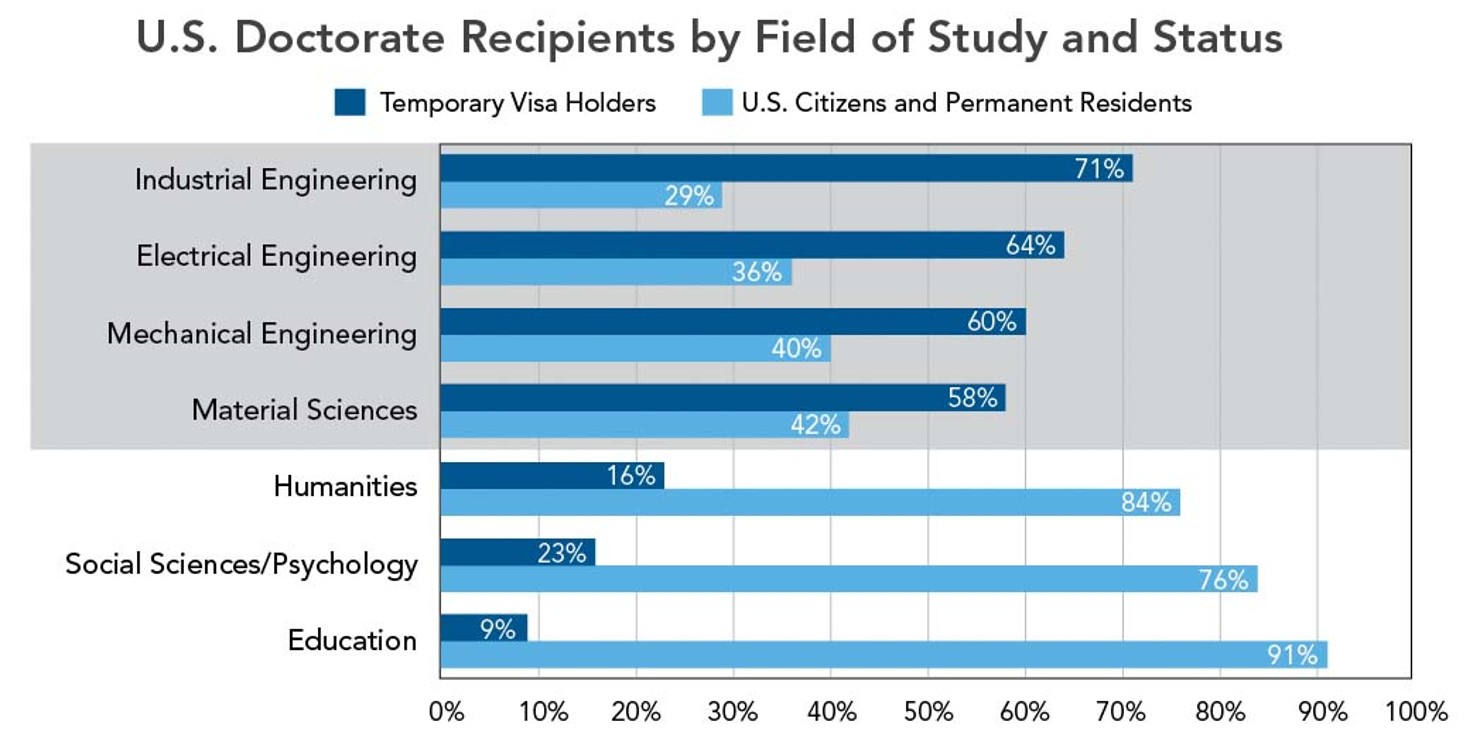 U.S._Doctorate_Recipients_by_Field_of_Study_and_Status_no_endnote