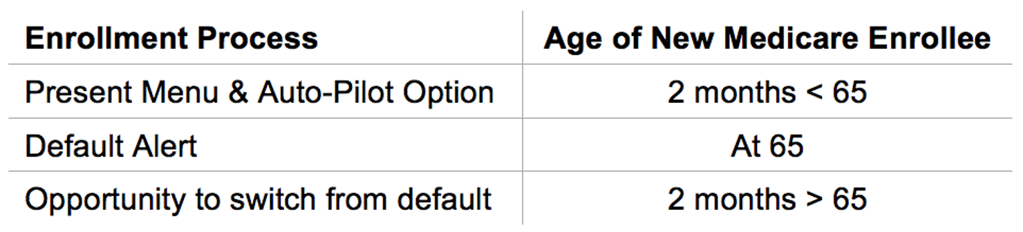 Enrollment_Process_v._Age_of_New_Enrollee