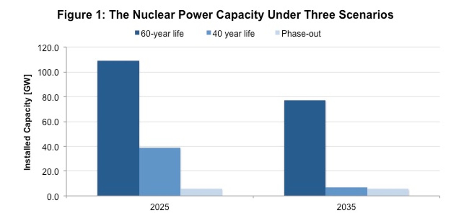 Figure_1-_The_Nuclear_Power_Capacity_Under_Three_Scenarios