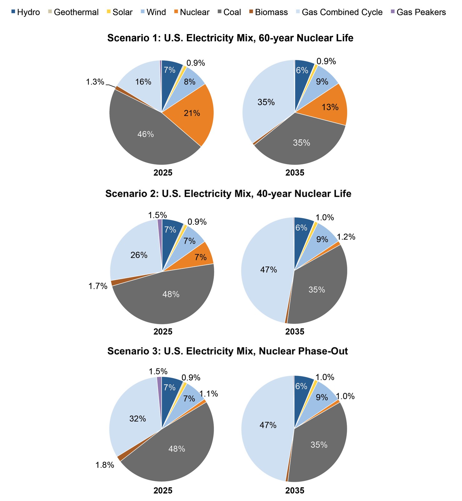 3_Scenarios_Pie_Charts