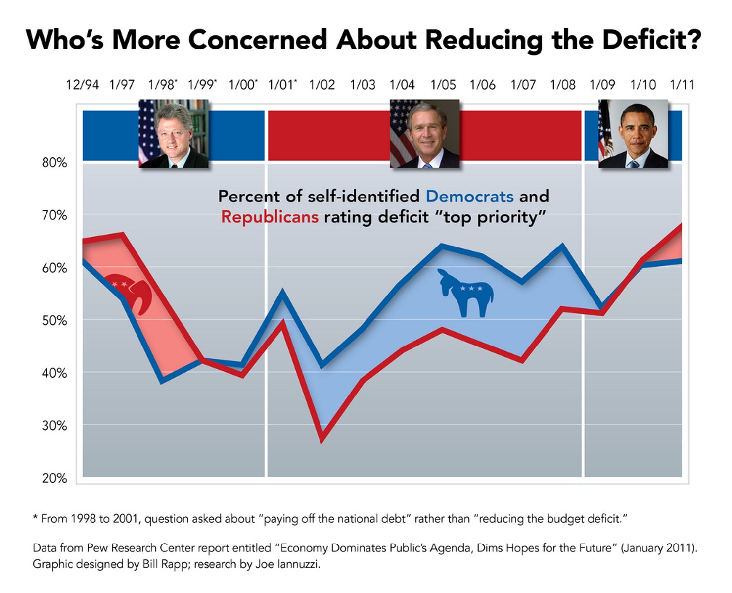 Whos_More_Concerned_About_Reducing_the_Deficit_