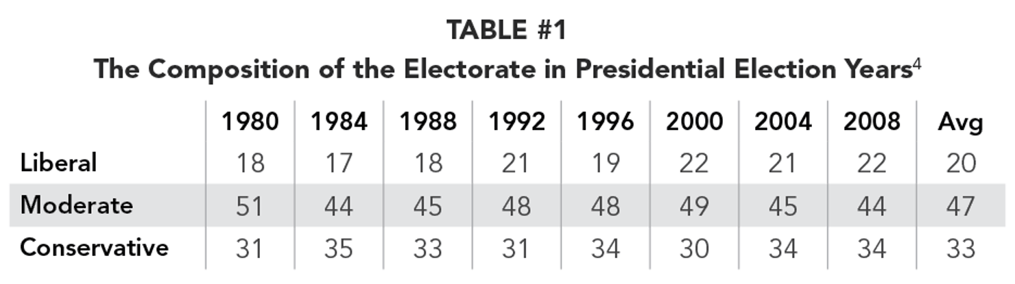 TABLE_1_-_The_Composition_of_the_Electorate_in_Presidential_Election_Years