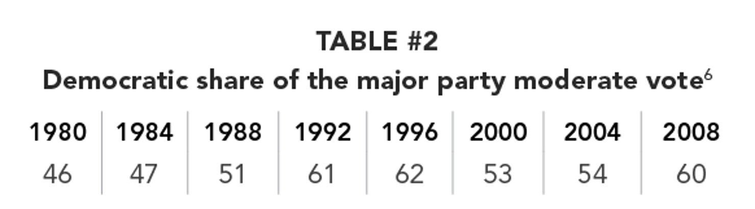 TABLE_2_-Democratic_share_of_the_major_party_moderate_vote