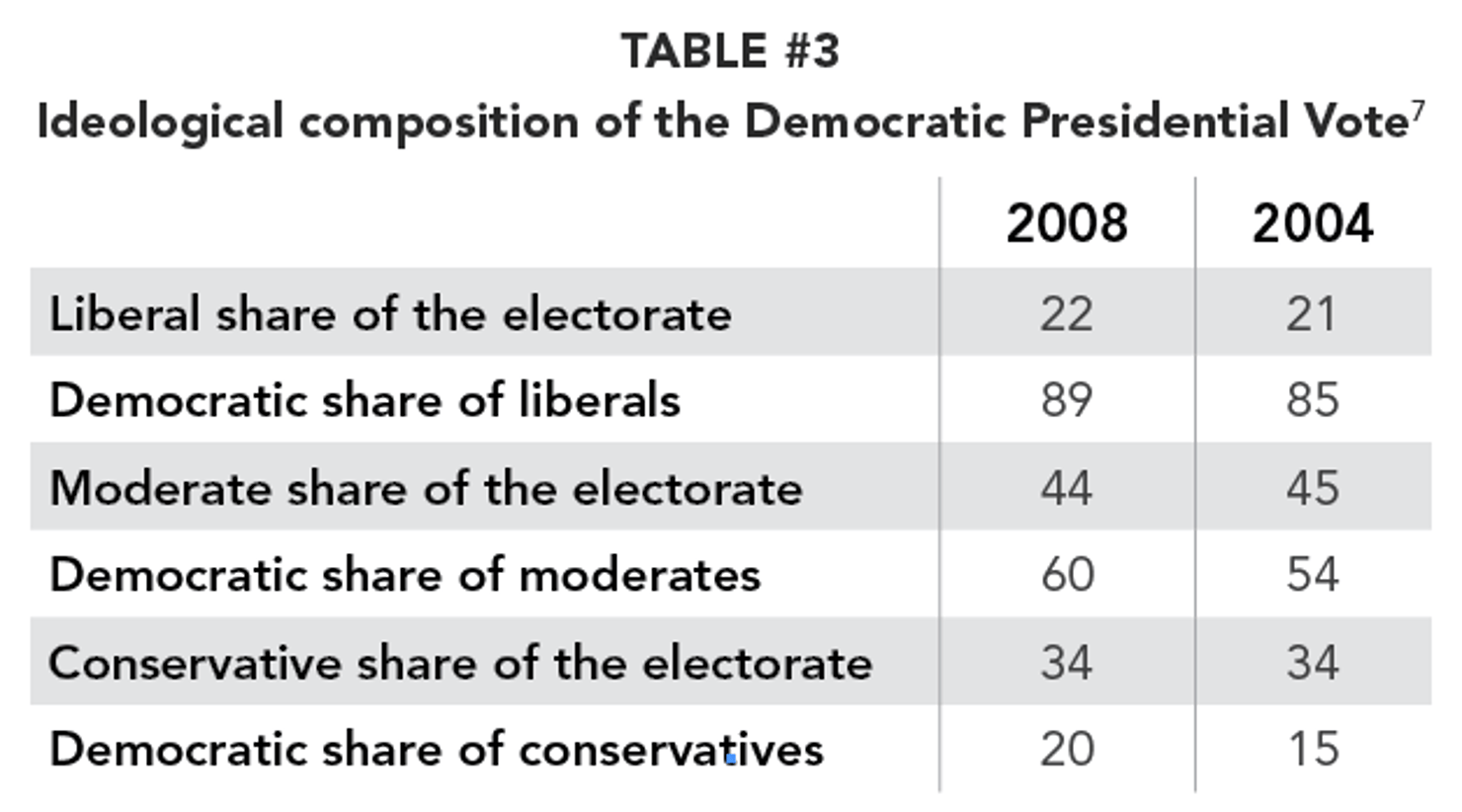 TABLE_3_-Ideological_composition_of_the_Democratic_Presidential_Vote