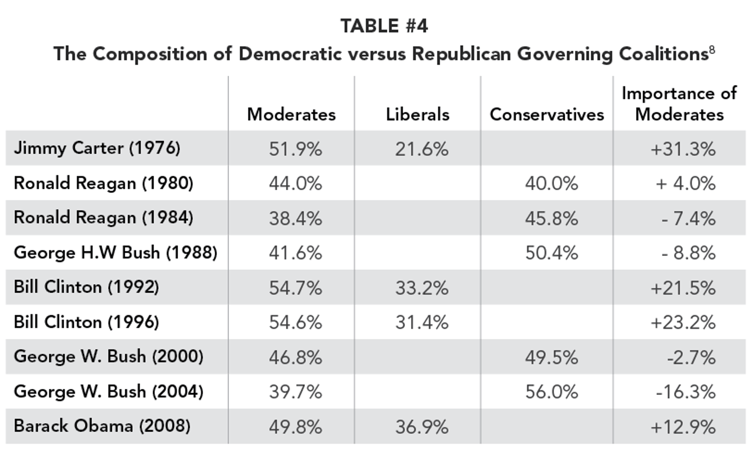TABLE_4_-The_Composition_of_Democratic_versus_Republican_Governing_Coalitions