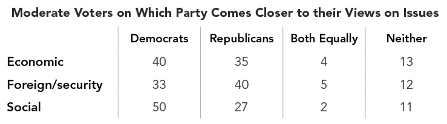 Moderate_Voters_on_Which_Party_Comes_Closer_to_their_Views_on_Issues