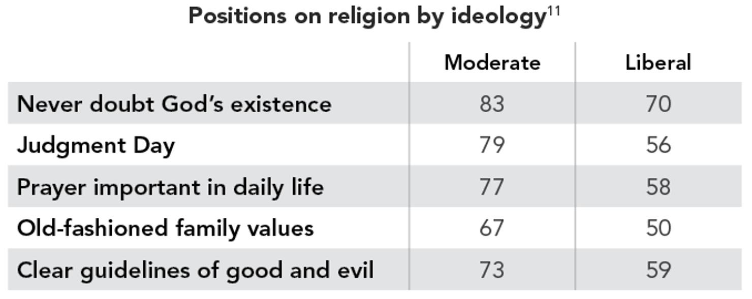 Positions_on_religion_by_ideology
