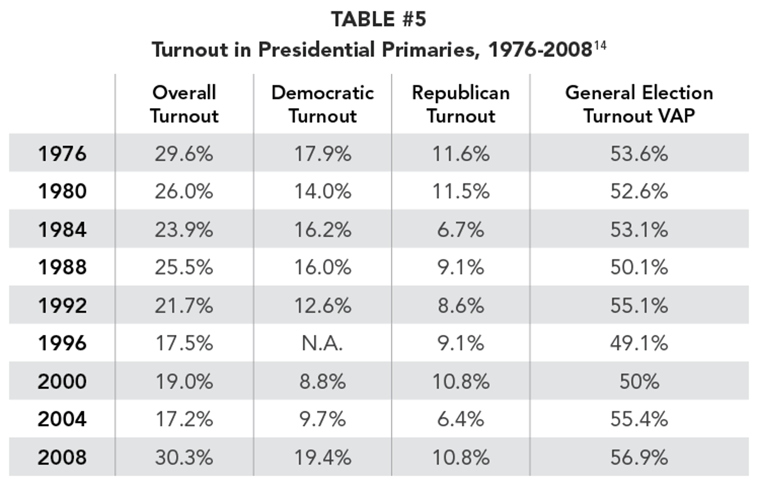 TABLE_5_-Turnout_in_Presidential_Primaries__1976-2008