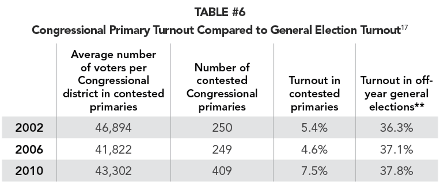 TABLE_6_-Congressional_Primary_Turnout_Compared_to_General_Election_Turnout