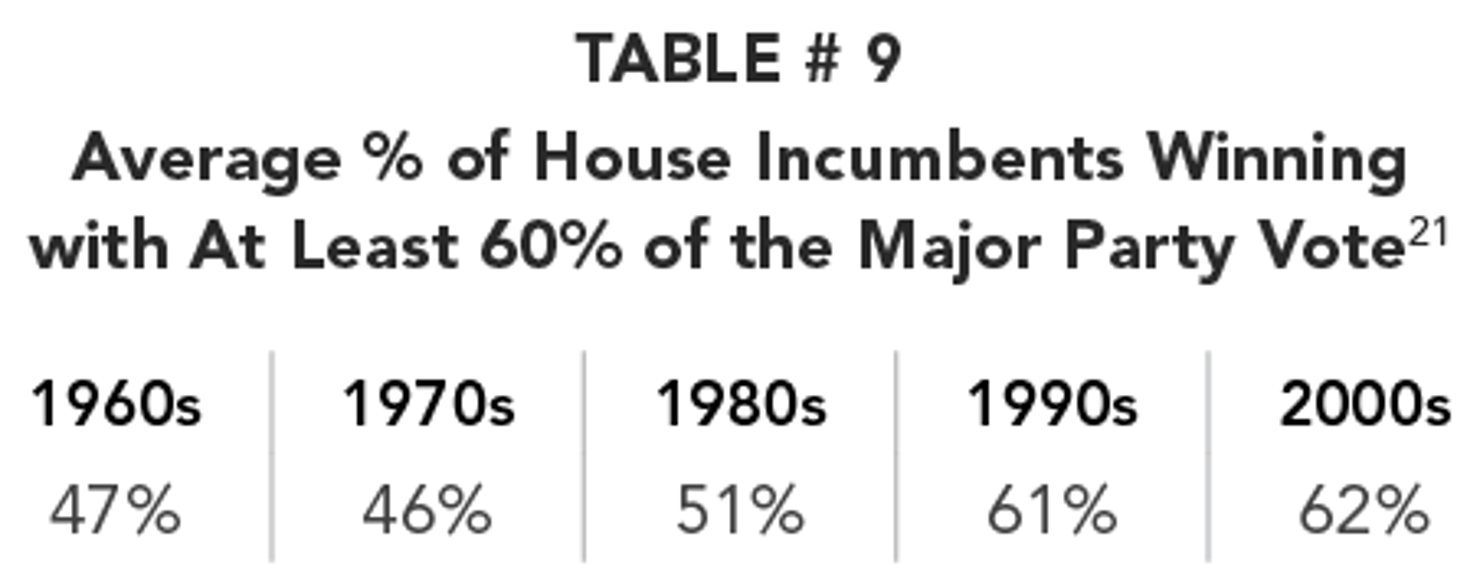 TABLE_9_-Average___of_House_Incumbents_Winning_with_At_Least_60__of_the_Major_Party_Vote