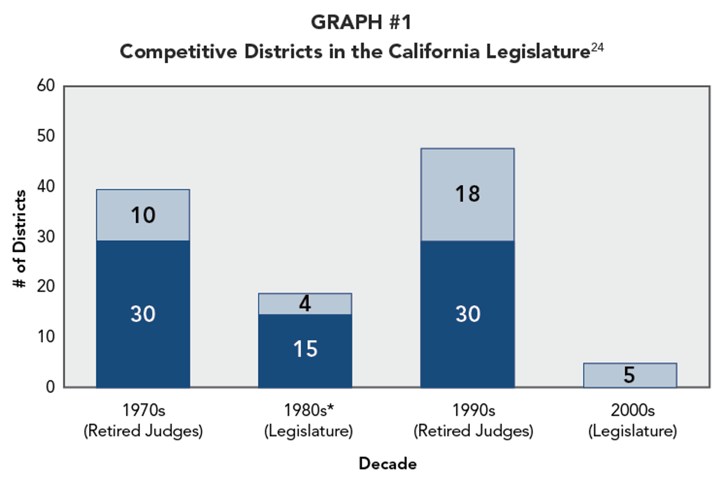 GRAPH_1-Competitive_Districts_in_the_California_Legislature