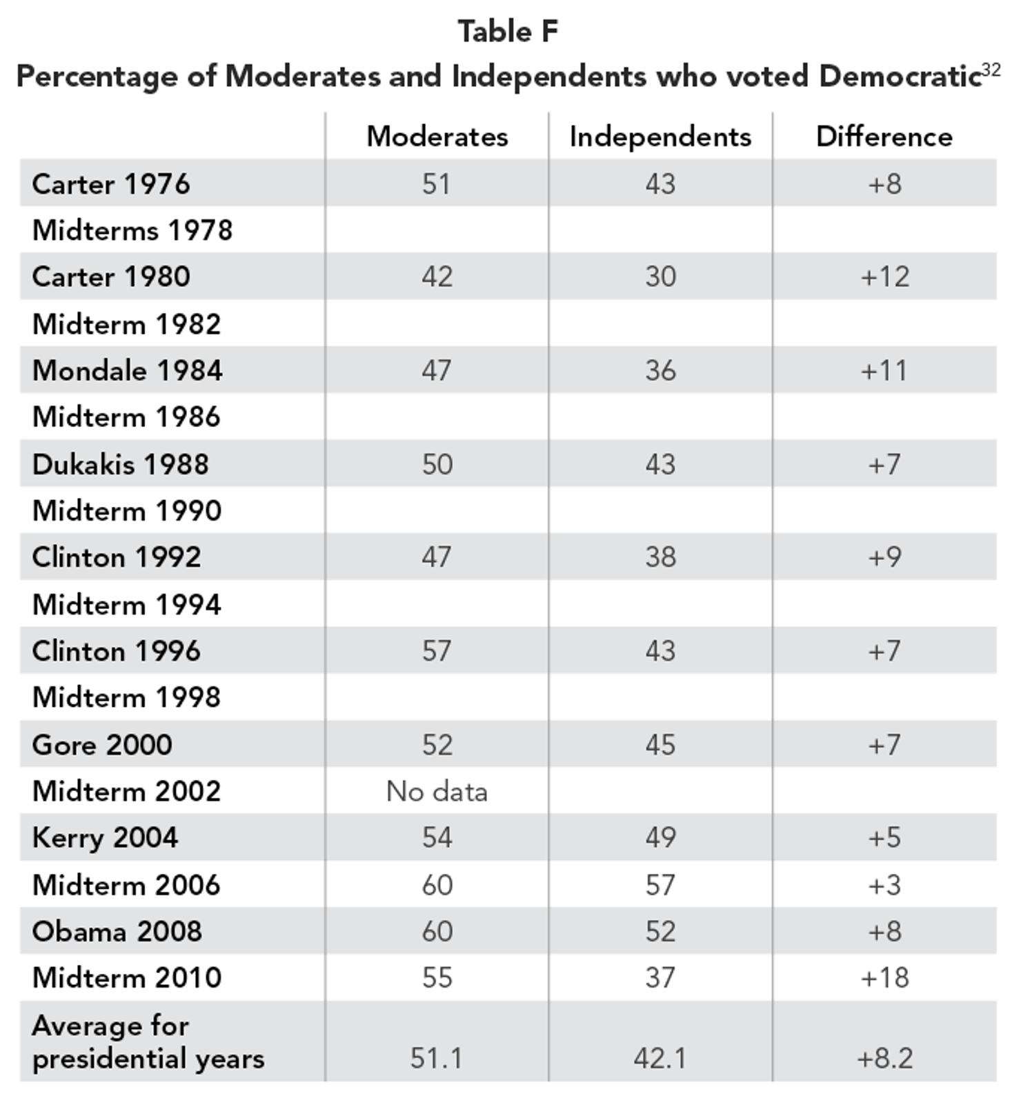 Table_F_-Percentage_of_Moderates_and_Independents_who_voted_Democratic