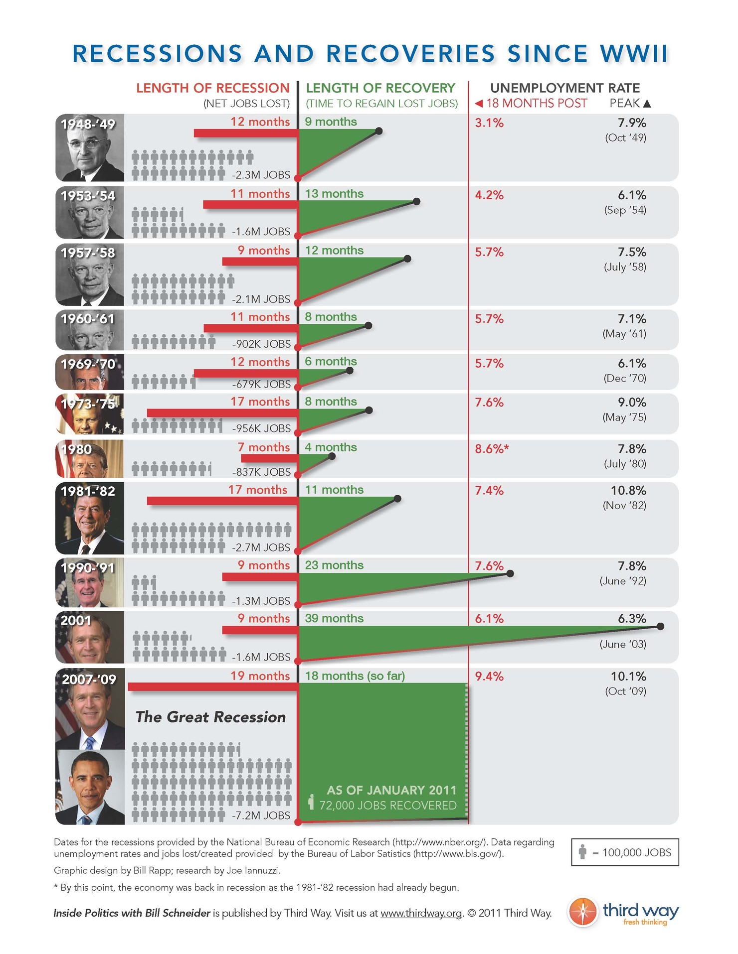 Third_Way_Infographic_-_Recessions_and_Recoveries_Since_WWII