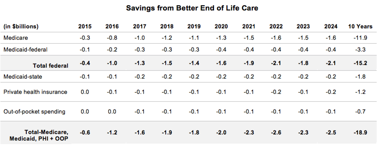 Savings_from_Better_End_of_Life_Care