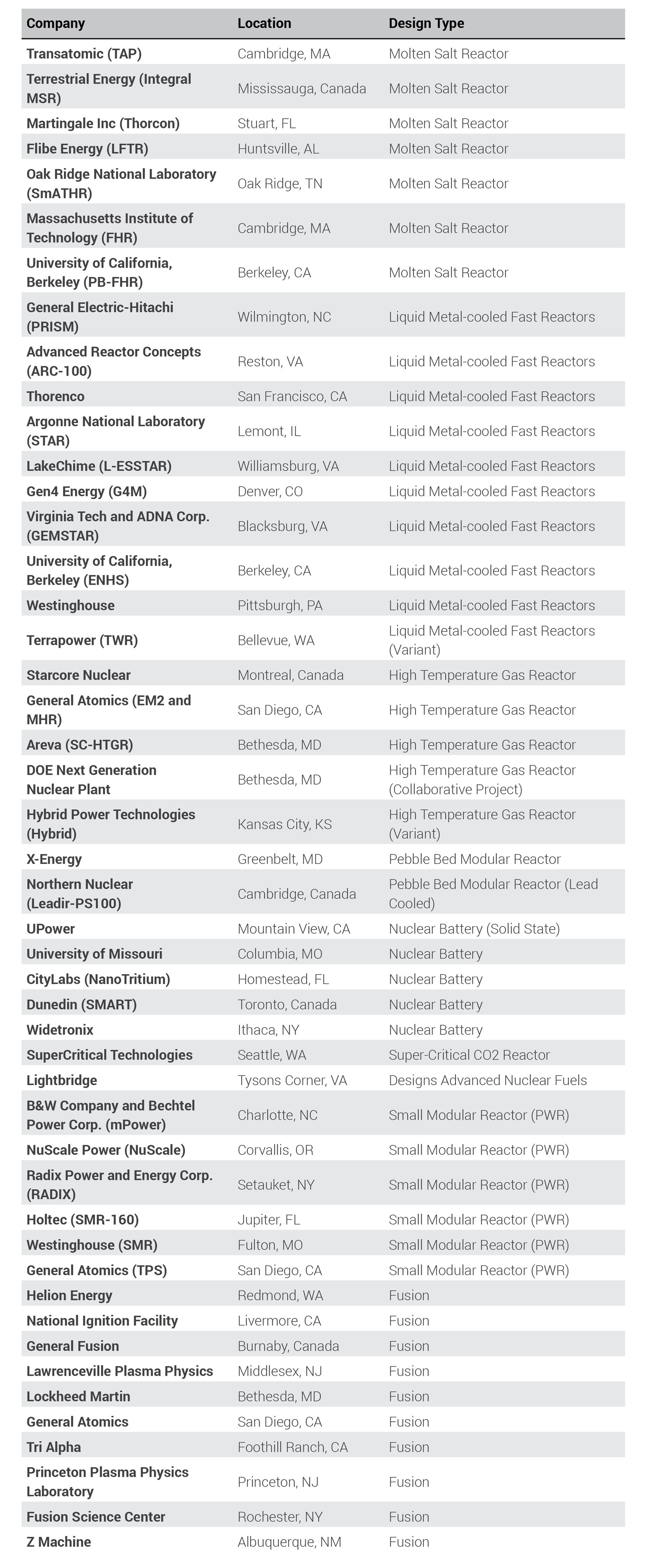North_American_Advanced_Reactor_Projects