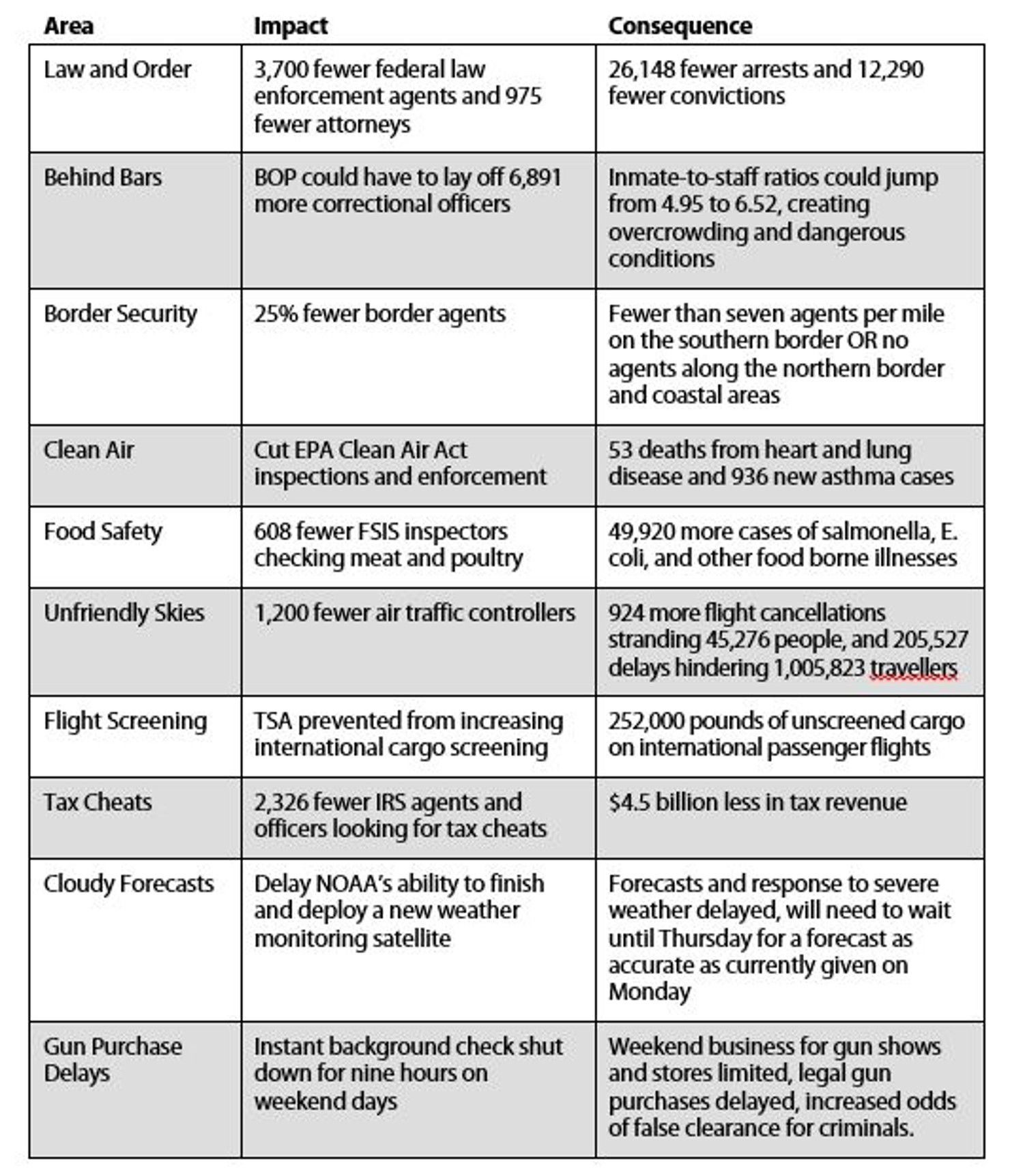 How_Sequestration_Impacts_People_Who_Get_“Nothing”_From_Government
