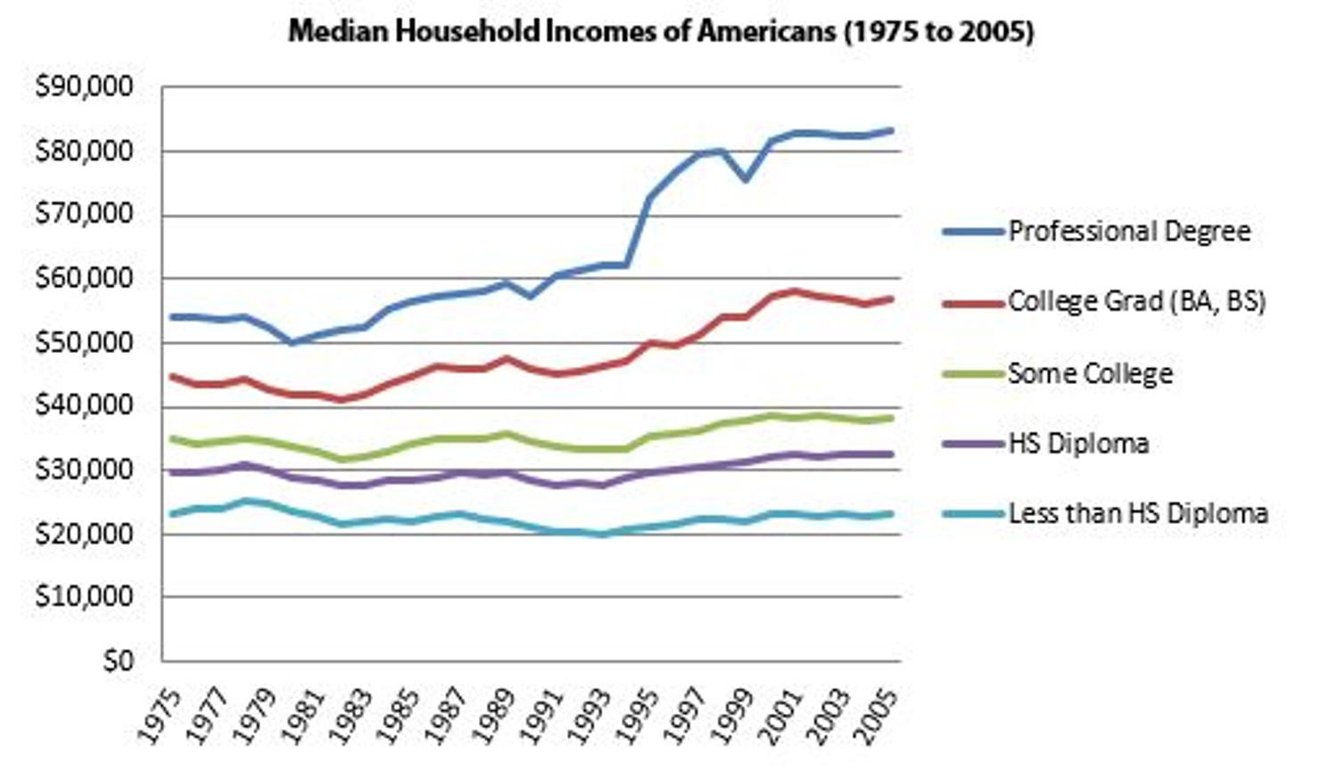 Median_Household_Incomes_of_Americans_(1975_to_2005)