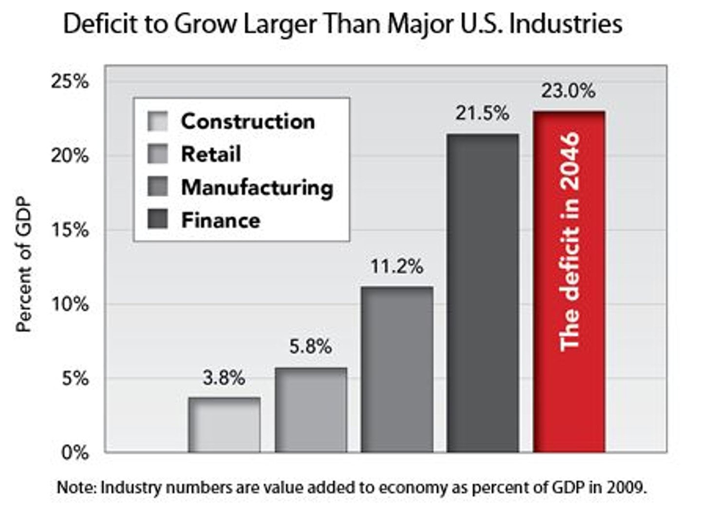 Deficit_to_Grow_Larger_Than_Major_U.S._Industries